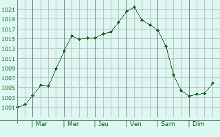Graphe de la pression atmosphrique prvue pour Hrinova