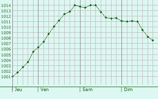 Graphe de la pression atmosphrique prvue pour Beuvry