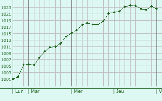 Graphe de la pression atmosphérique prévue pour Waldweistroff