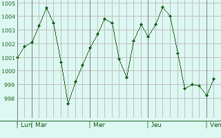 Graphe de la pression atmosphérique prévue pour Dhaunkal