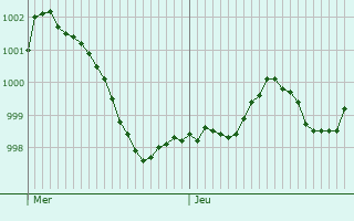 Graphe de la pression atmosphérique prévue pour San Felice sul Panaro