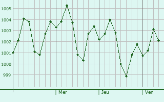 Graphe de la pression atmosphérique prévue pour Bachhrawan