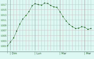 Graphe de la pression atmosphrique prvue pour Quimperl