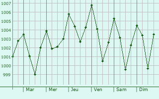 Graphe de la pression atmosphrique prvue pour Bokajan