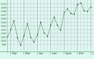 Graphe de la pression atmosphrique prvue pour Kamphaeng Phet