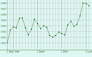 Graphe de la pression atmosphérique prévue pour Yono