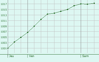 Graphe de la pression atmosphrique prvue pour Vresse-sur-Semois