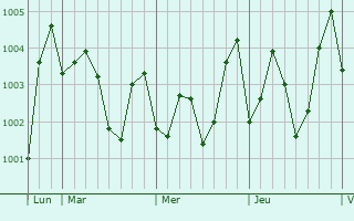 Graphe de la pression atmosphérique prévue pour Muñoz