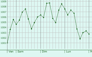 Graphe de la pression atmosphrique prvue pour Maba