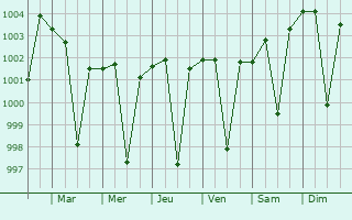 Graphe de la pression atmosphrique prvue pour Pandhurna
