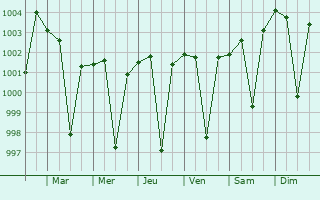 Graphe de la pression atmosphrique prvue pour Sausar