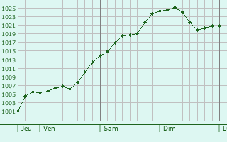 Graphe de la pression atmosphérique prévue pour Aubigny-en-Plaine