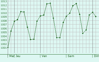 Graphe de la pression atmosphérique prévue pour Hirna