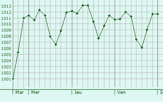 Graphe de la pression atmosphérique prévue pour Outapi