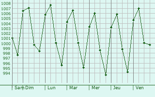 Graphe de la pression atmosphrique prvue pour Ojo de Agua