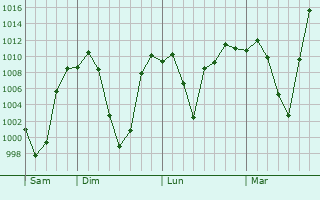 Graphe de la pression atmosphérique prévue pour Standerton