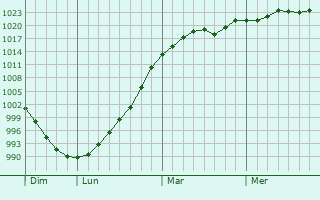 Graphe de la pression atmosphérique prévue pour Chamant