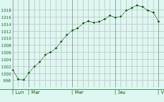 Graphe de la pression atmosphérique prévue pour Wennigsen
