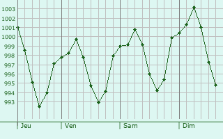 Graphe de la pression atmosphérique prévue pour Javanrud
