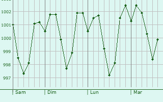 Graphe de la pression atmosphérique prévue pour Churachandpur
