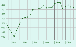 Graphe de la pression atmosphrique prvue pour Le Marais-la-Chapelle
