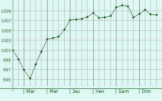 Graphe de la pression atmosphrique prvue pour Mnil-Jean