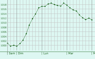 Graphe de la pression atmosphrique prvue pour Ternas