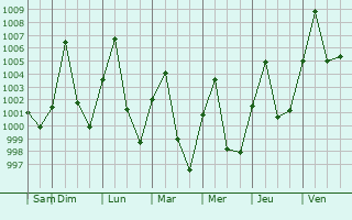 Graphe de la pression atmosphrique prvue pour Thakhk
