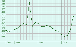 Graphe de la pression atmosphrique prvue pour Sunbury-on-Thames