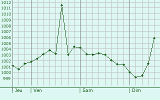 Graphe de la pression atmosphrique prvue pour Pinner