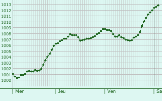 Graphe de la pression atmosphrique prvue pour Palo del Colle