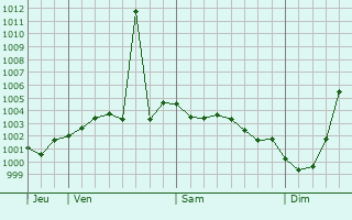 Graphe de la pression atmosphrique prvue pour Hemel Hempstead