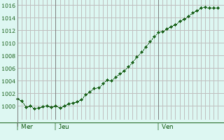 Graphe de la pression atmosphrique prvue pour Attignville