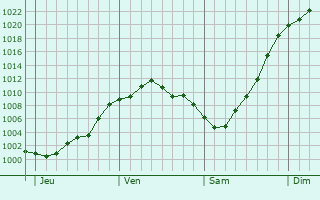 Graphe de la pression atmosphérique prévue pour Méharicourt