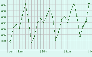 Graphe de la pression atmosphrique prvue pour Koudougou