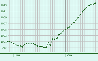 Graphe de la pression atmosphrique prvue pour Saint-Vith