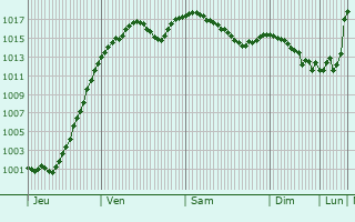 Graphe de la pression atmosphrique prvue pour Mnchenbuchsee