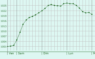 Graphe de la pression atmosphrique prvue pour Oschersleben