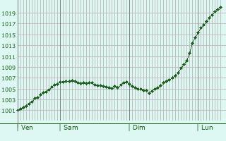Graphe de la pression atmosphrique prvue pour Oosterpark
