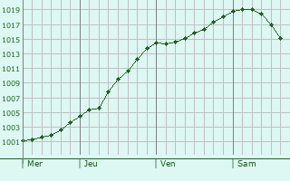 Graphe de la pression atmosphérique prévue pour Mtsensk