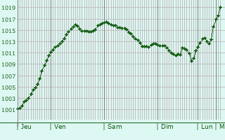 Graphe de la pression atmosphrique prvue pour Fignvelle