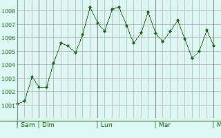 Graphe de la pression atmosphérique prévue pour Jijiang