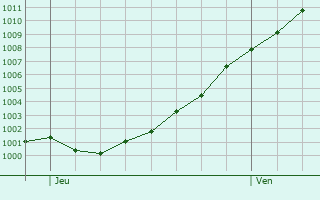 Graphe de la pression atmosphrique prvue pour Forceville