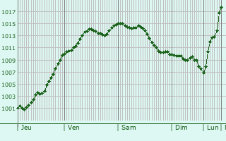 Graphe de la pression atmosphrique prvue pour Rebais