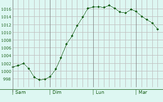 Graphe de la pression atmosphrique prvue pour Lion-sur-Mer