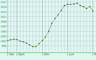 Graphe de la pression atmosphrique prvue pour La Bouillie