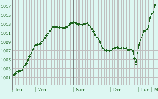 Graphe de la pression atmosphrique prvue pour Chiry-Ourscamp