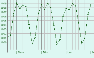Graphe de la pression atmosphrique prvue pour Huamuxtitln