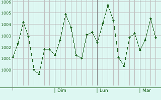 Graphe de la pression atmosphrique prvue pour Bithur