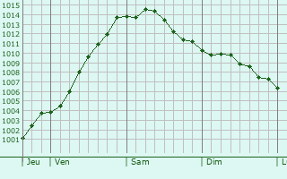 Graphe de la pression atmosphrique prvue pour Ruiselede